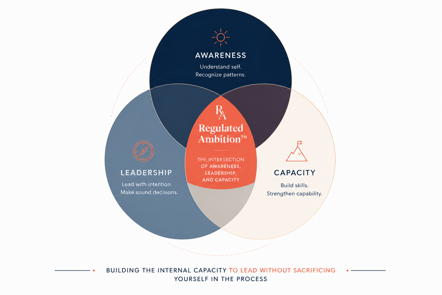 Regulated Ambition™ framework -- the intersection of Awareness, Leadership, and Capacity
